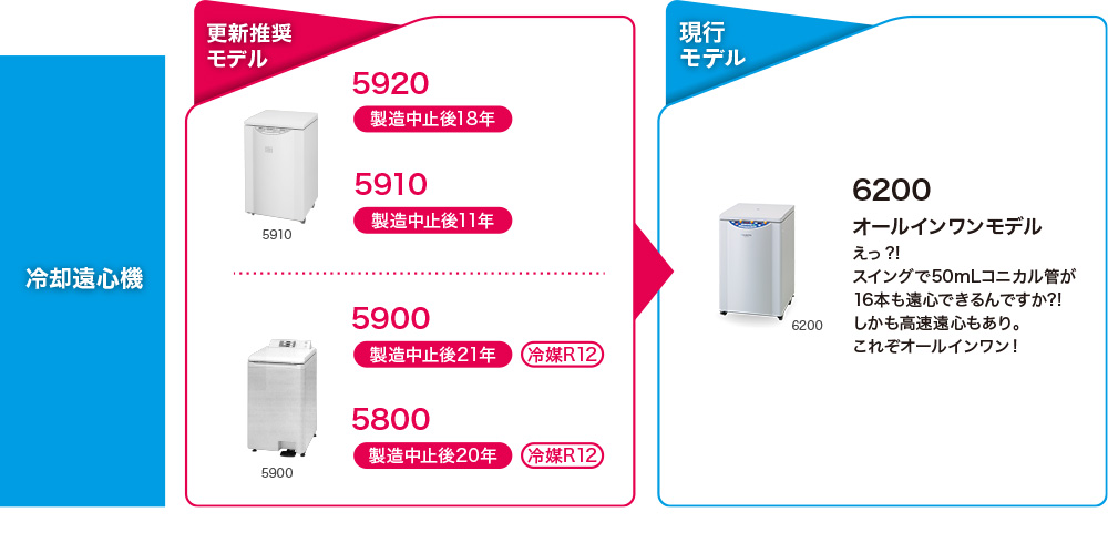更新推奨モデル